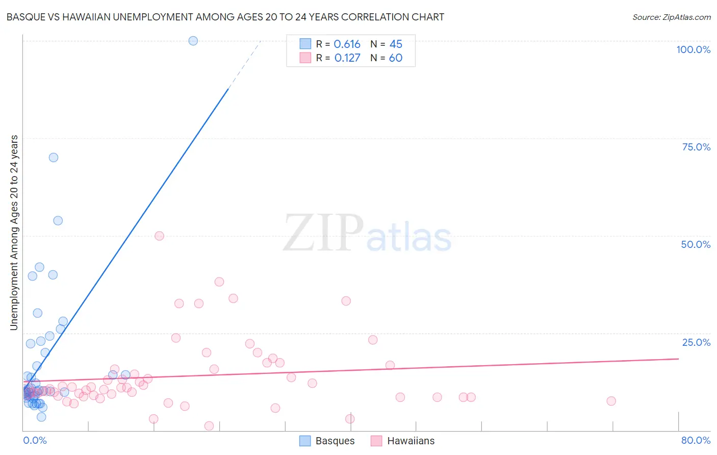 Basque vs Hawaiian Unemployment Among Ages 20 to 24 years