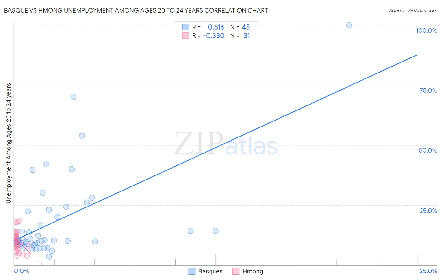 Basque vs Hmong Unemployment Among Ages 20 to 24 years