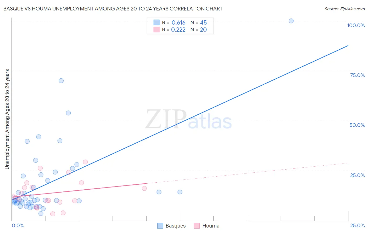 Basque vs Houma Unemployment Among Ages 20 to 24 years