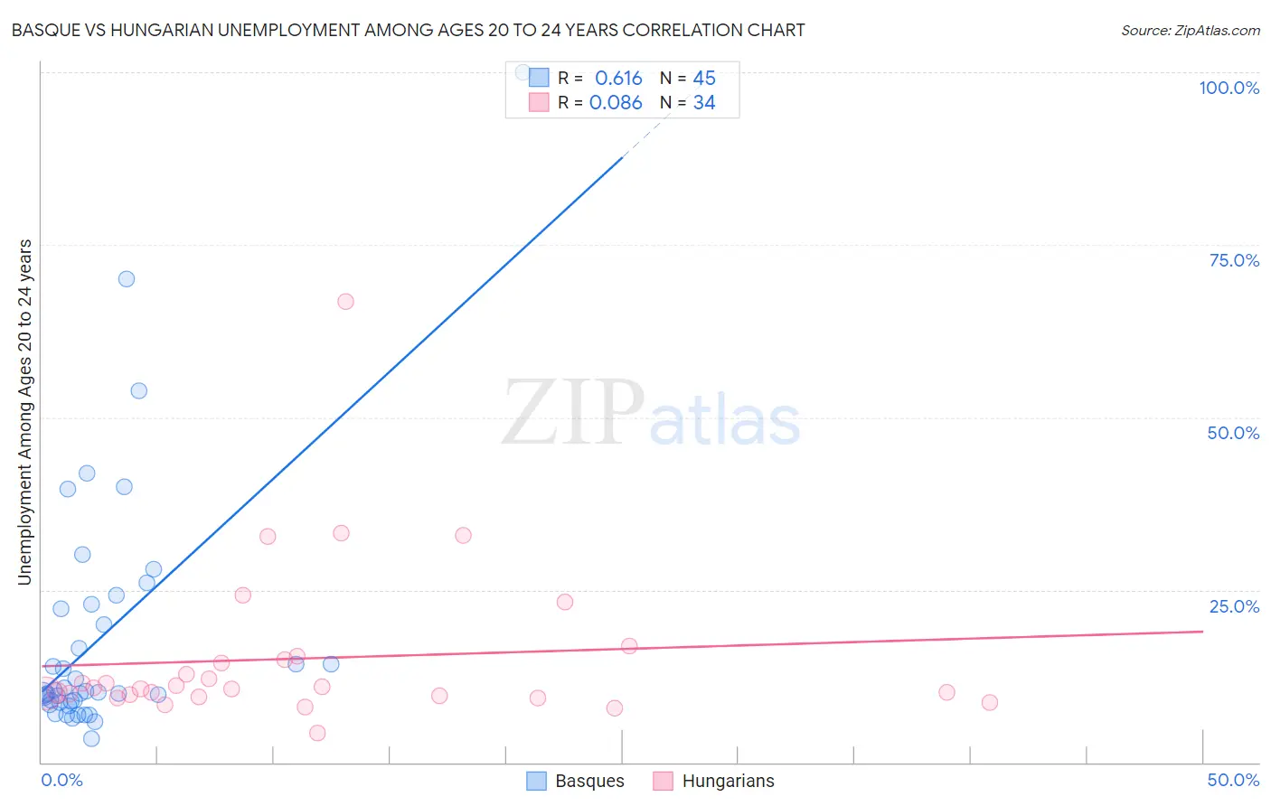 Basque vs Hungarian Unemployment Among Ages 20 to 24 years