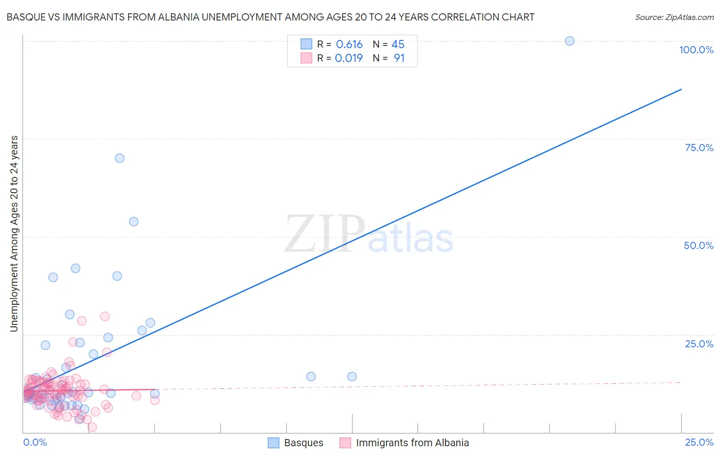 Basque vs Immigrants from Albania Unemployment Among Ages 20 to 24 years