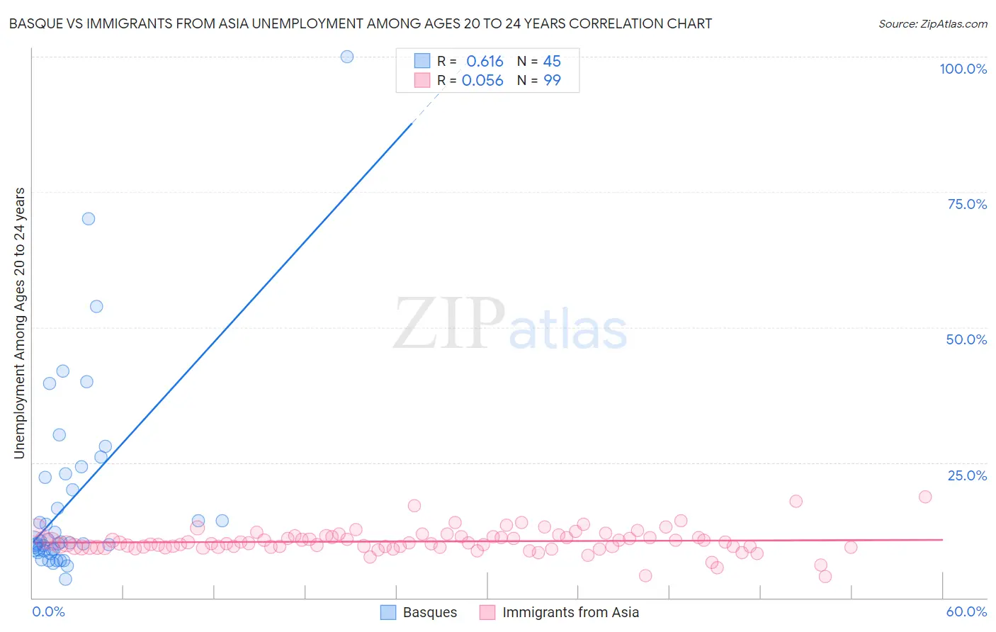 Basque vs Immigrants from Asia Unemployment Among Ages 20 to 24 years