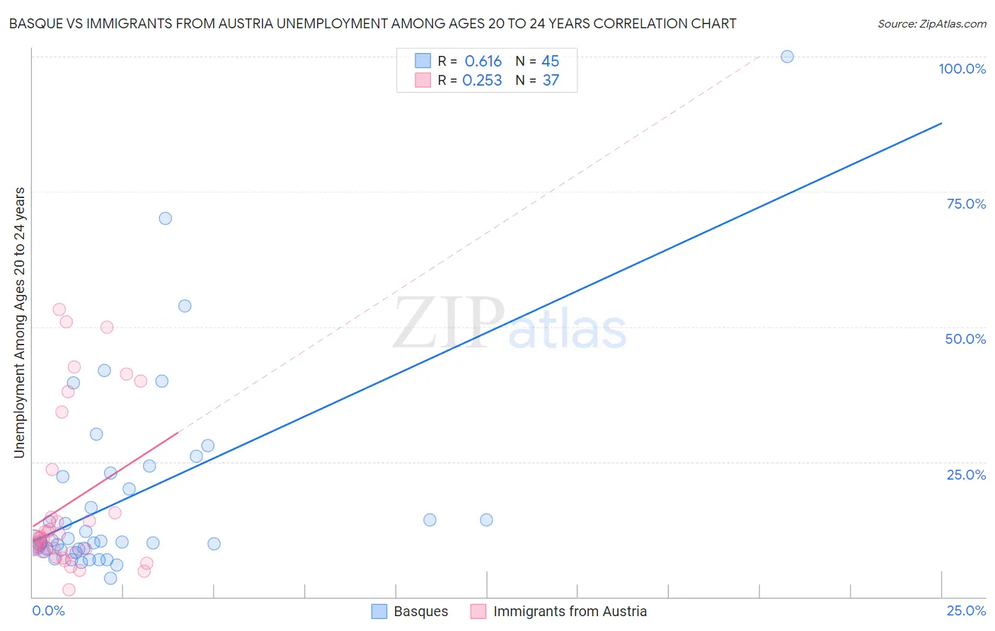 Basque vs Immigrants from Austria Unemployment Among Ages 20 to 24 years