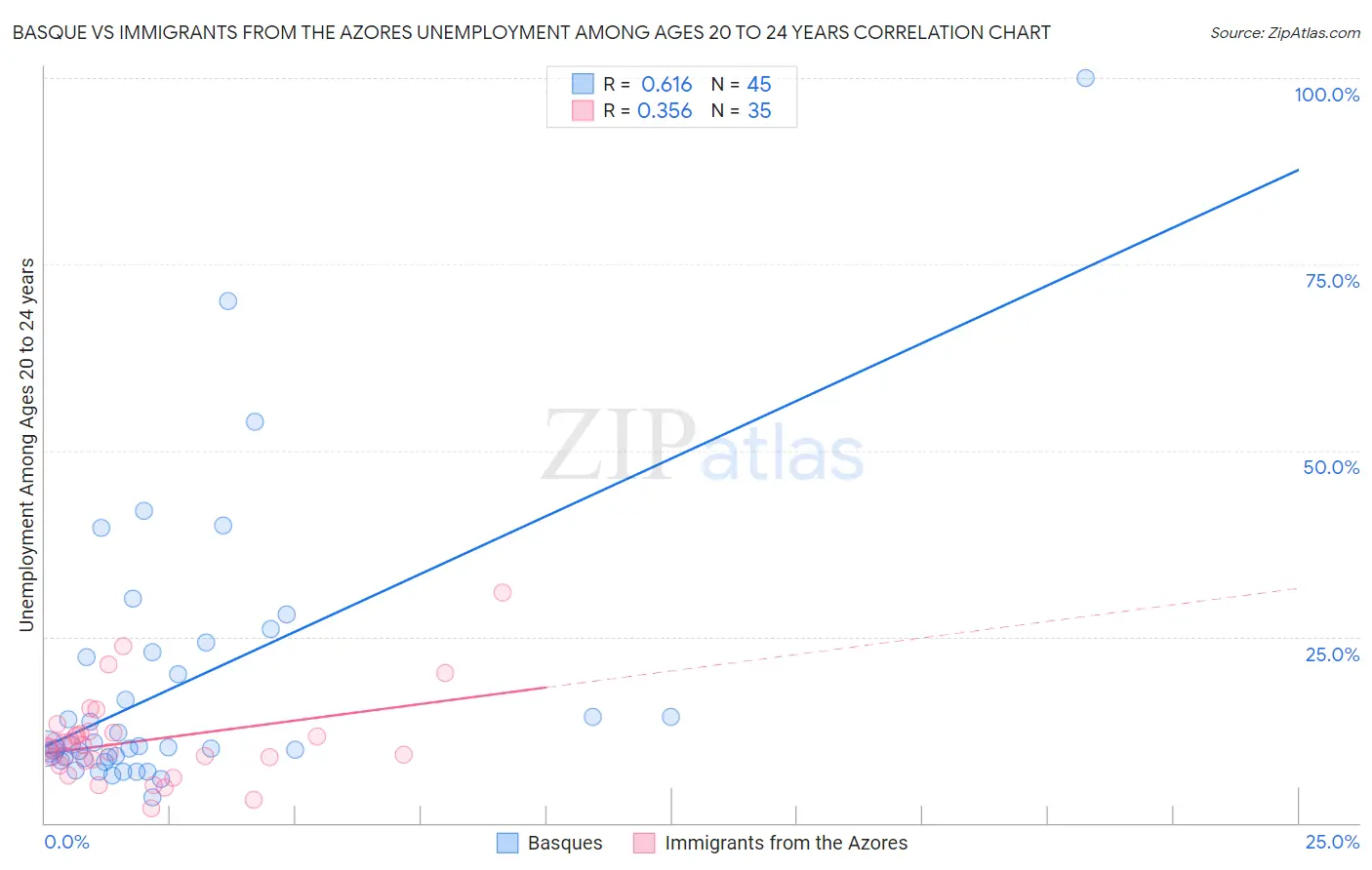 Basque vs Immigrants from the Azores Unemployment Among Ages 20 to 24 years