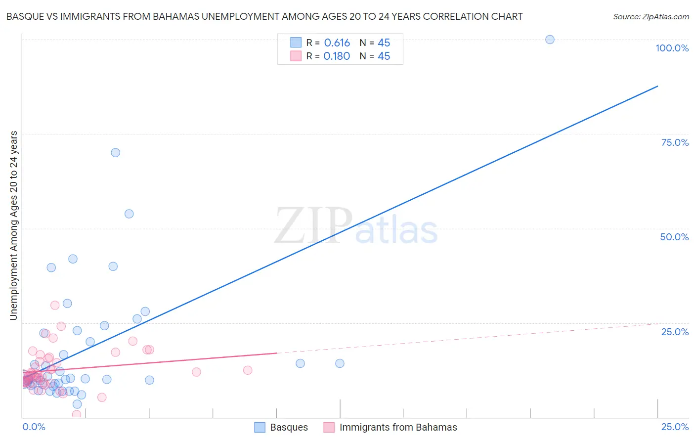 Basque vs Immigrants from Bahamas Unemployment Among Ages 20 to 24 years