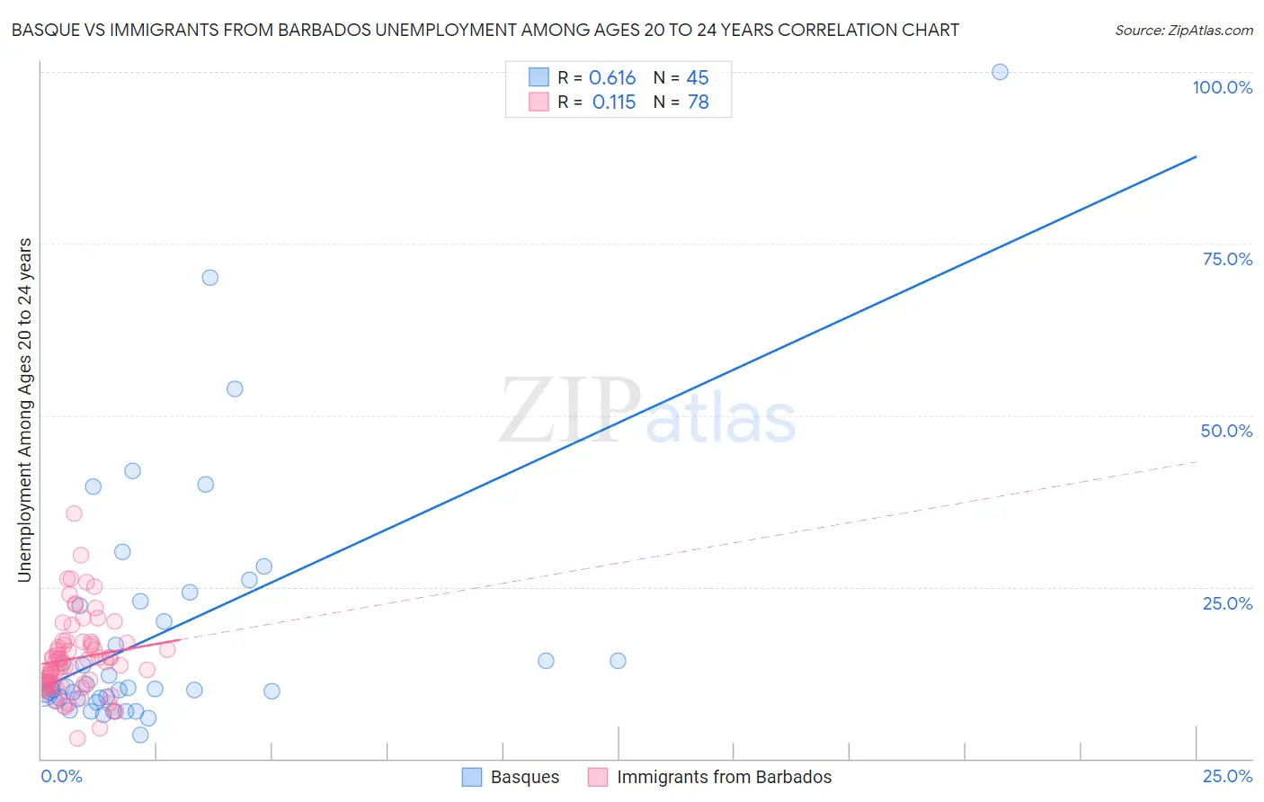 Basque vs Immigrants from Barbados Unemployment Among Ages 20 to 24 years