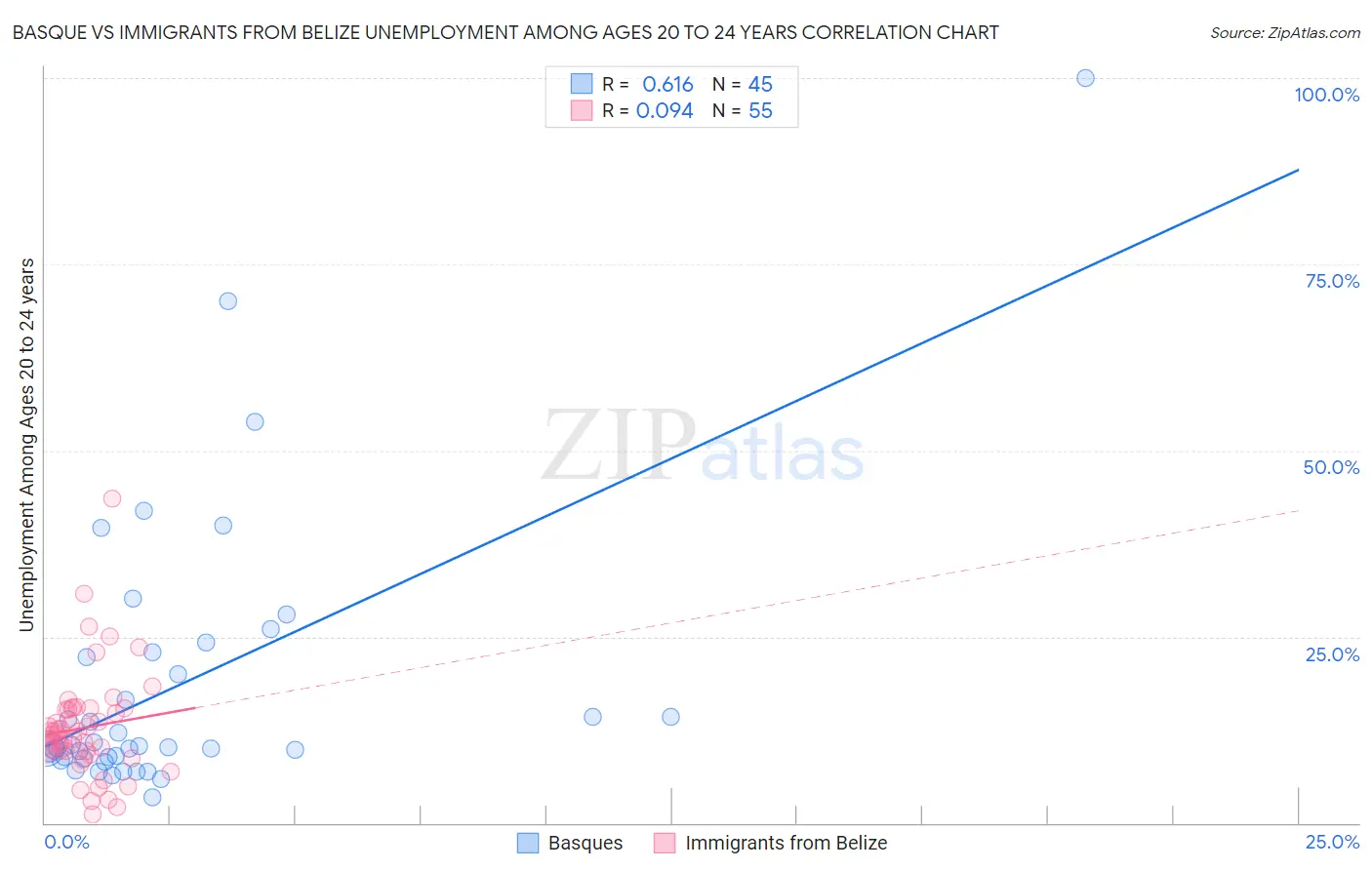 Basque vs Immigrants from Belize Unemployment Among Ages 20 to 24 years