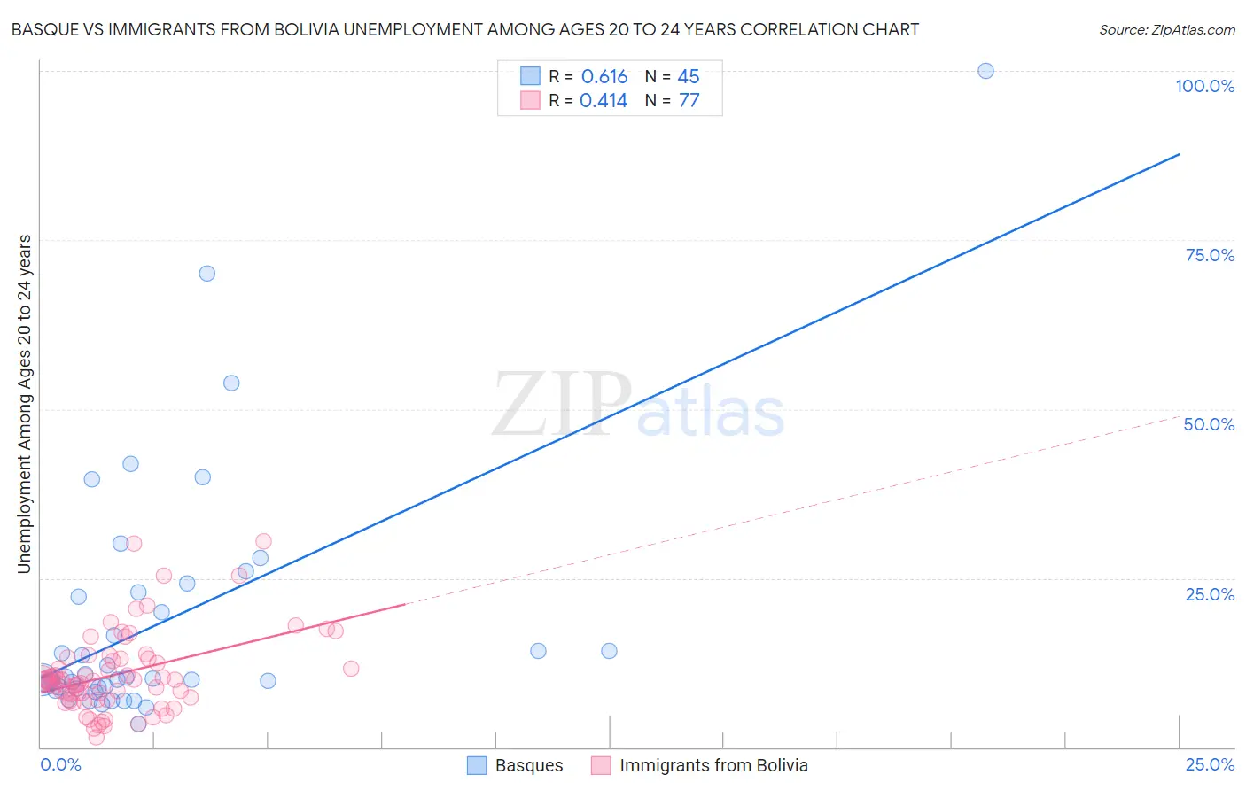 Basque vs Immigrants from Bolivia Unemployment Among Ages 20 to 24 years