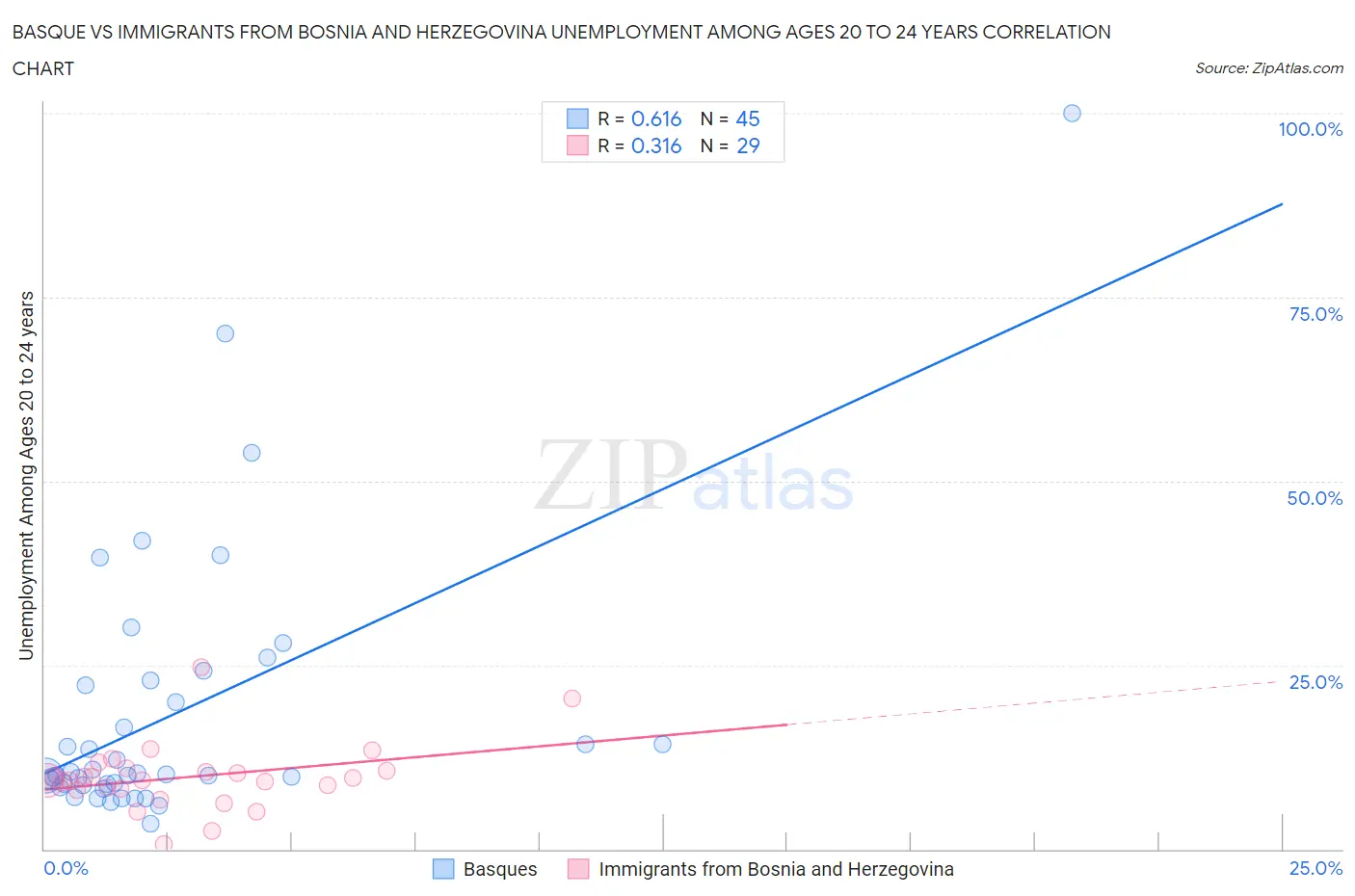 Basque vs Immigrants from Bosnia and Herzegovina Unemployment Among Ages 20 to 24 years