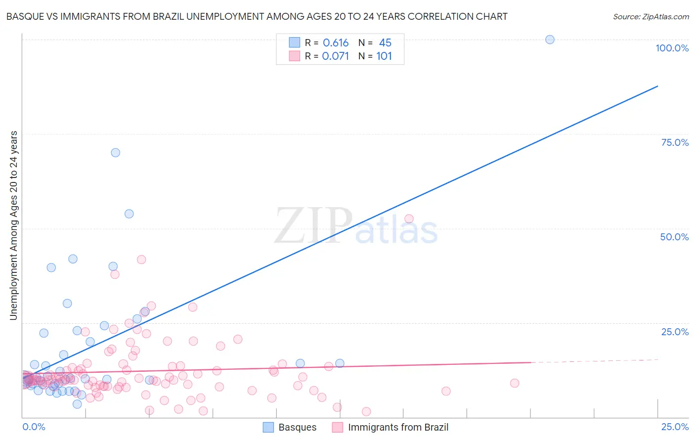 Basque vs Immigrants from Brazil Unemployment Among Ages 20 to 24 years