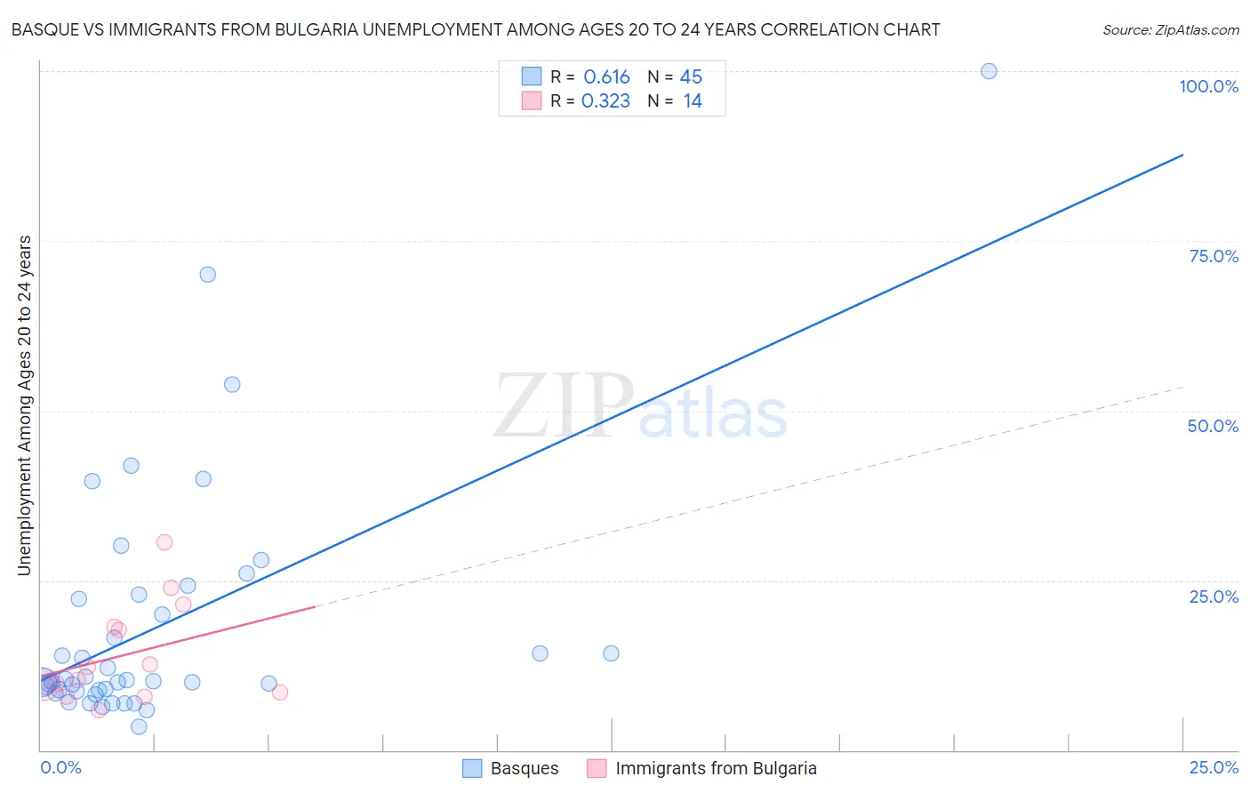 Basque vs Immigrants from Bulgaria Unemployment Among Ages 20 to 24 years