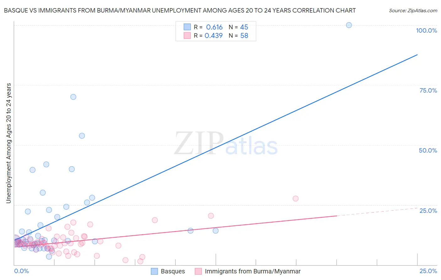 Basque vs Immigrants from Burma/Myanmar Unemployment Among Ages 20 to 24 years