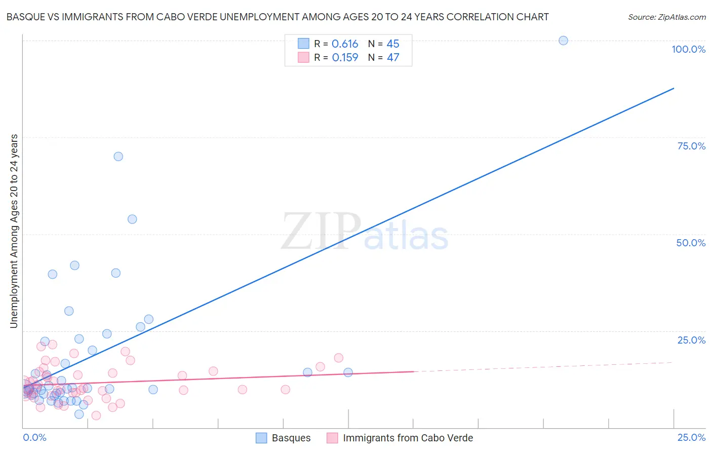 Basque vs Immigrants from Cabo Verde Unemployment Among Ages 20 to 24 years
