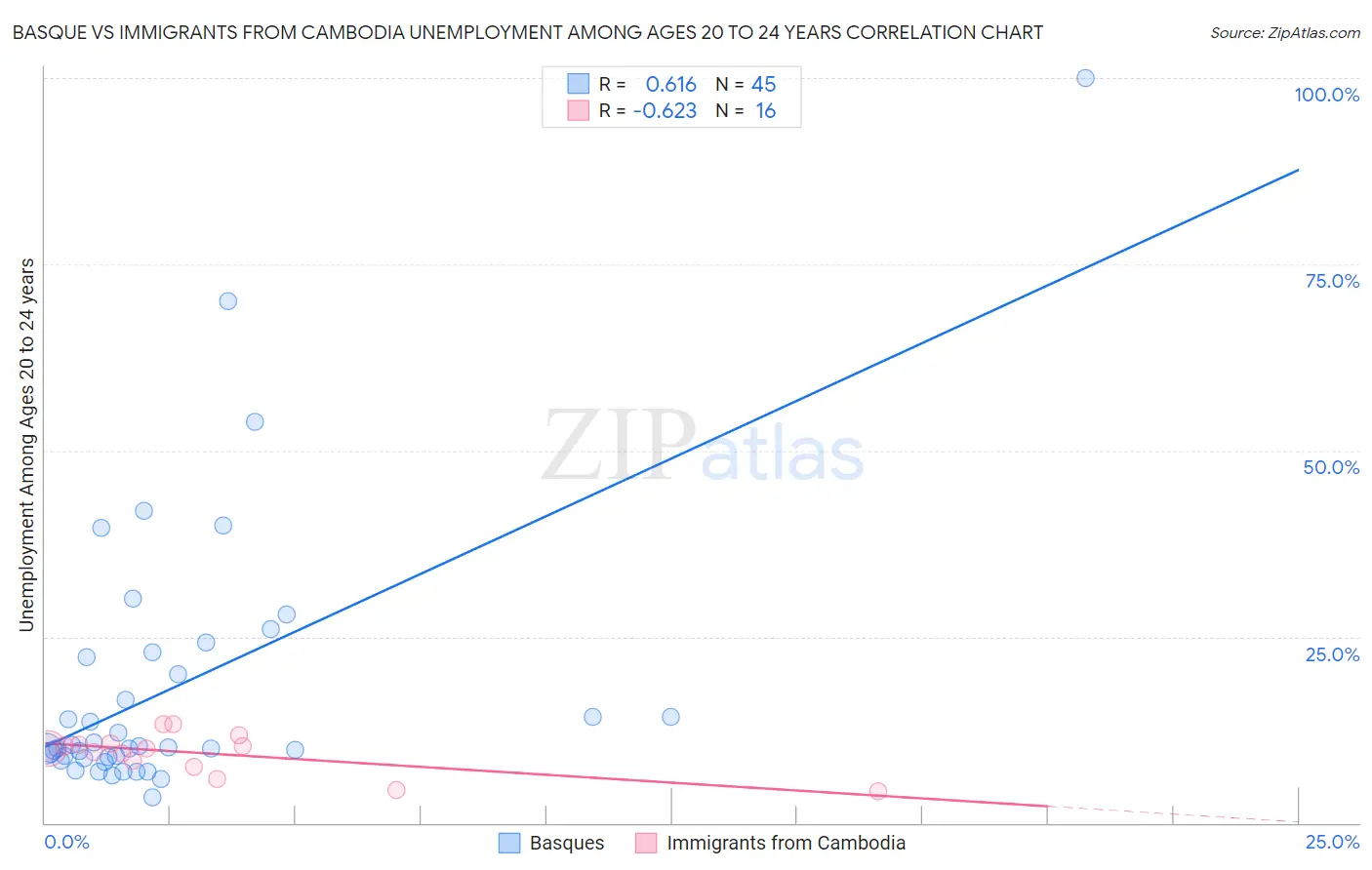 Basque vs Immigrants from Cambodia Unemployment Among Ages 20 to 24 years
