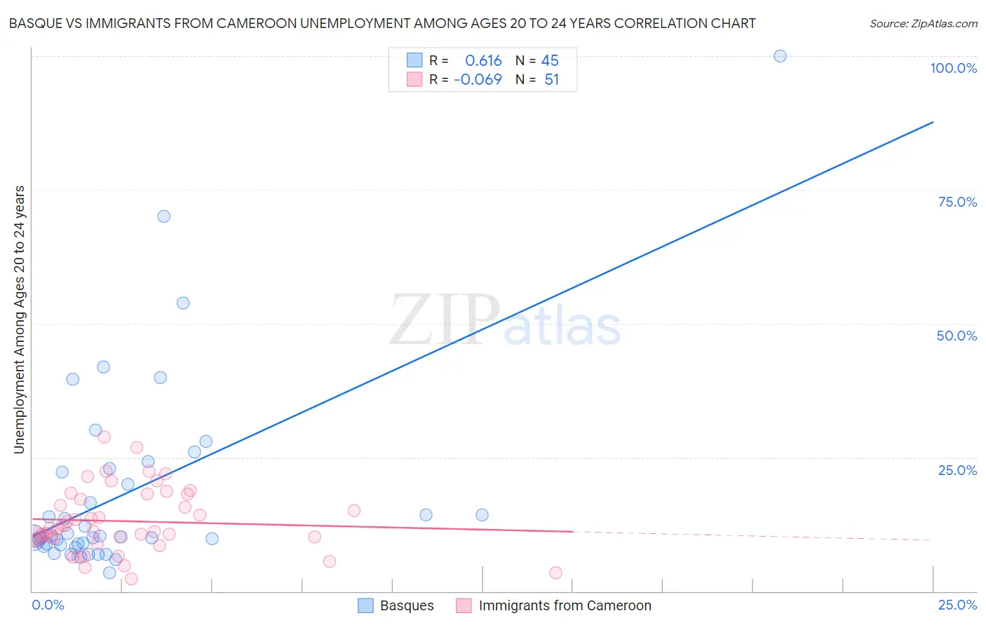 Basque vs Immigrants from Cameroon Unemployment Among Ages 20 to 24 years