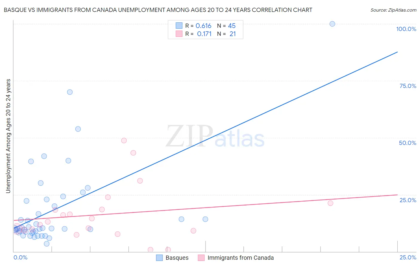 Basque vs Immigrants from Canada Unemployment Among Ages 20 to 24 years