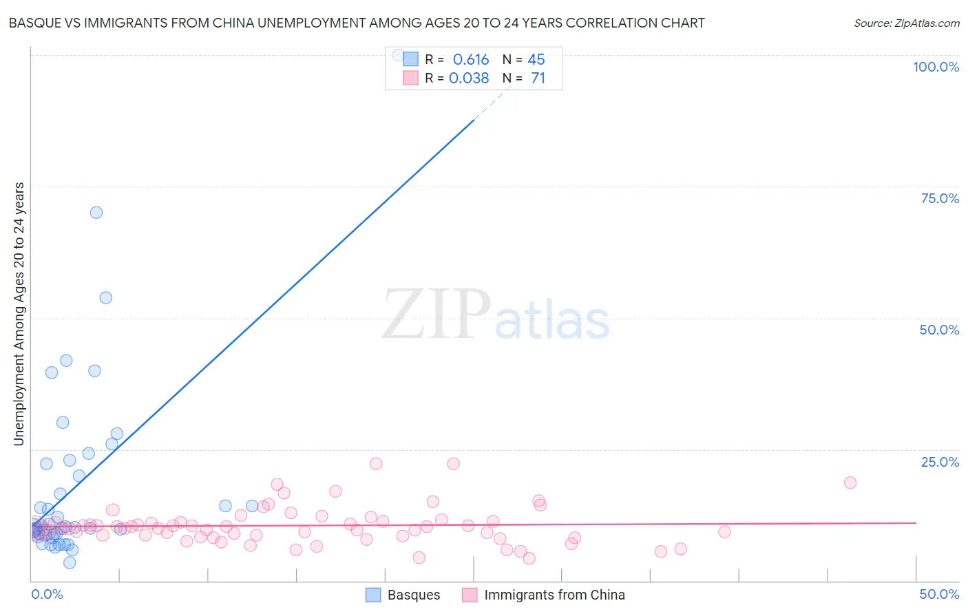 Basque vs Immigrants from China Unemployment Among Ages 20 to 24 years