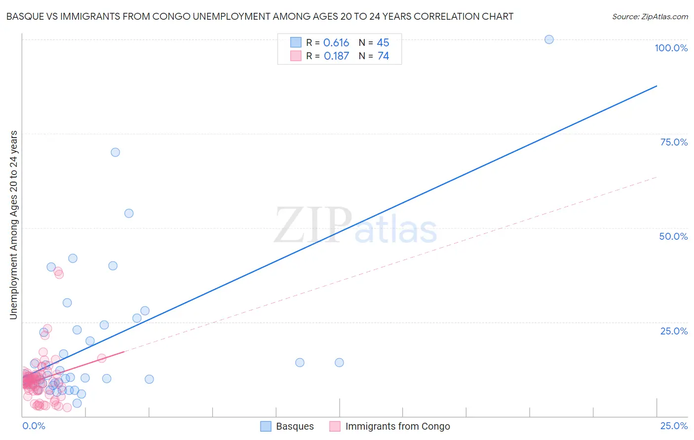 Basque vs Immigrants from Congo Unemployment Among Ages 20 to 24 years