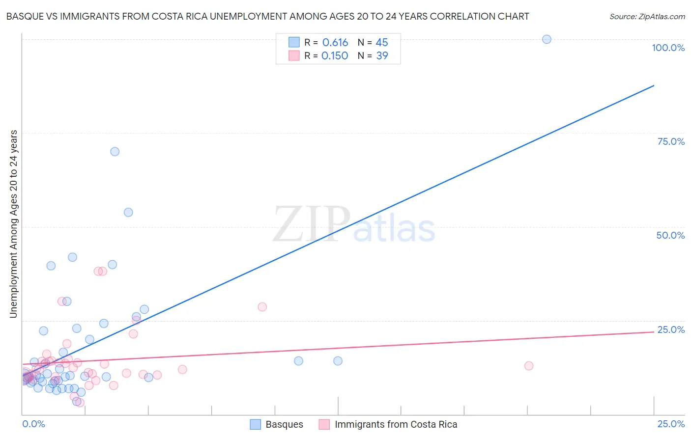 Basque vs Immigrants from Costa Rica Unemployment Among Ages 20 to 24 years