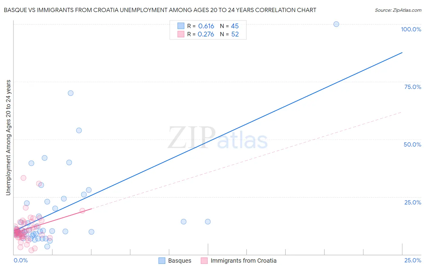 Basque vs Immigrants from Croatia Unemployment Among Ages 20 to 24 years