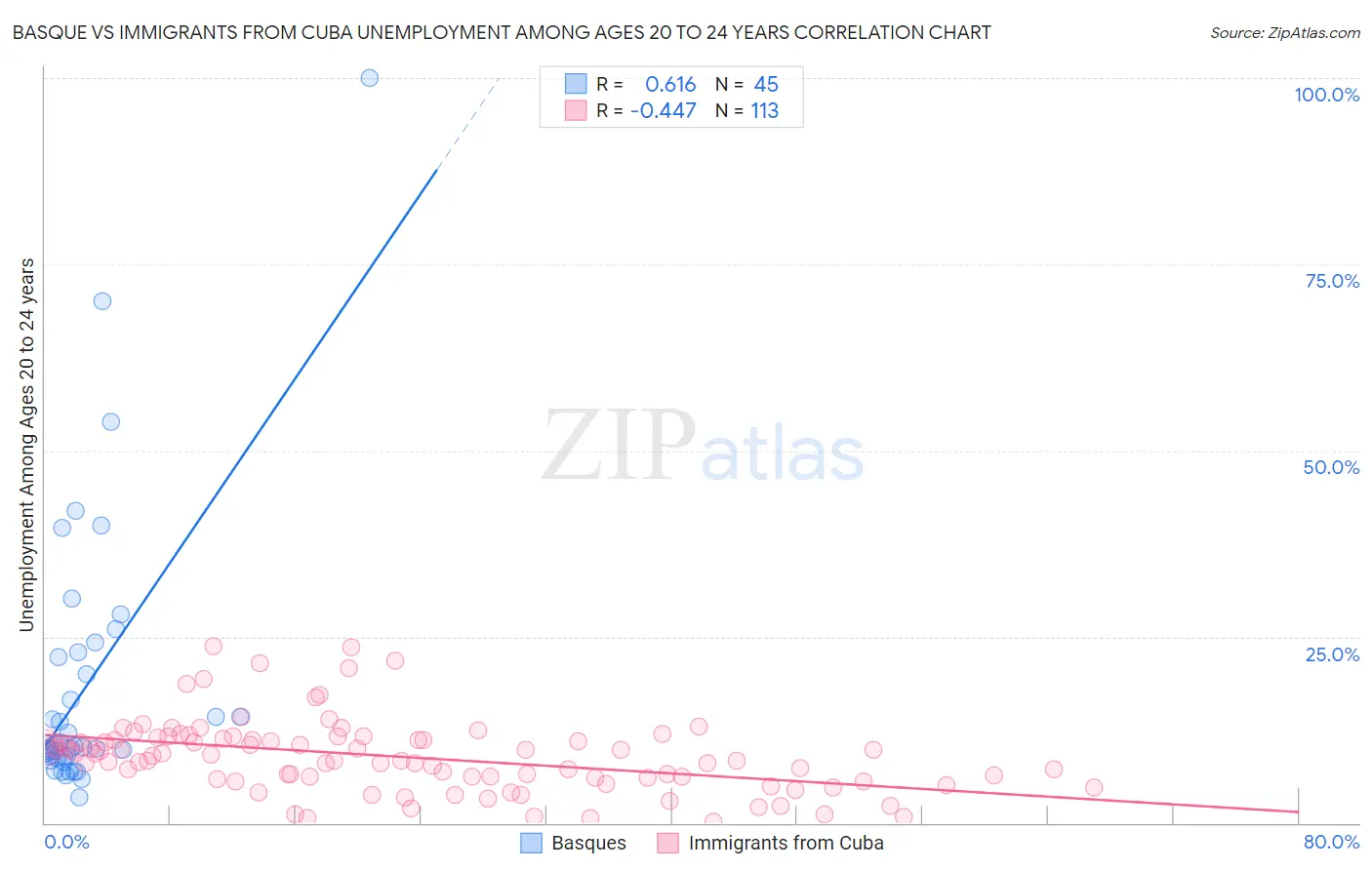 Basque vs Immigrants from Cuba Unemployment Among Ages 20 to 24 years