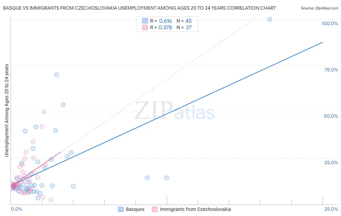 Basque vs Immigrants from Czechoslovakia Unemployment Among Ages 20 to 24 years