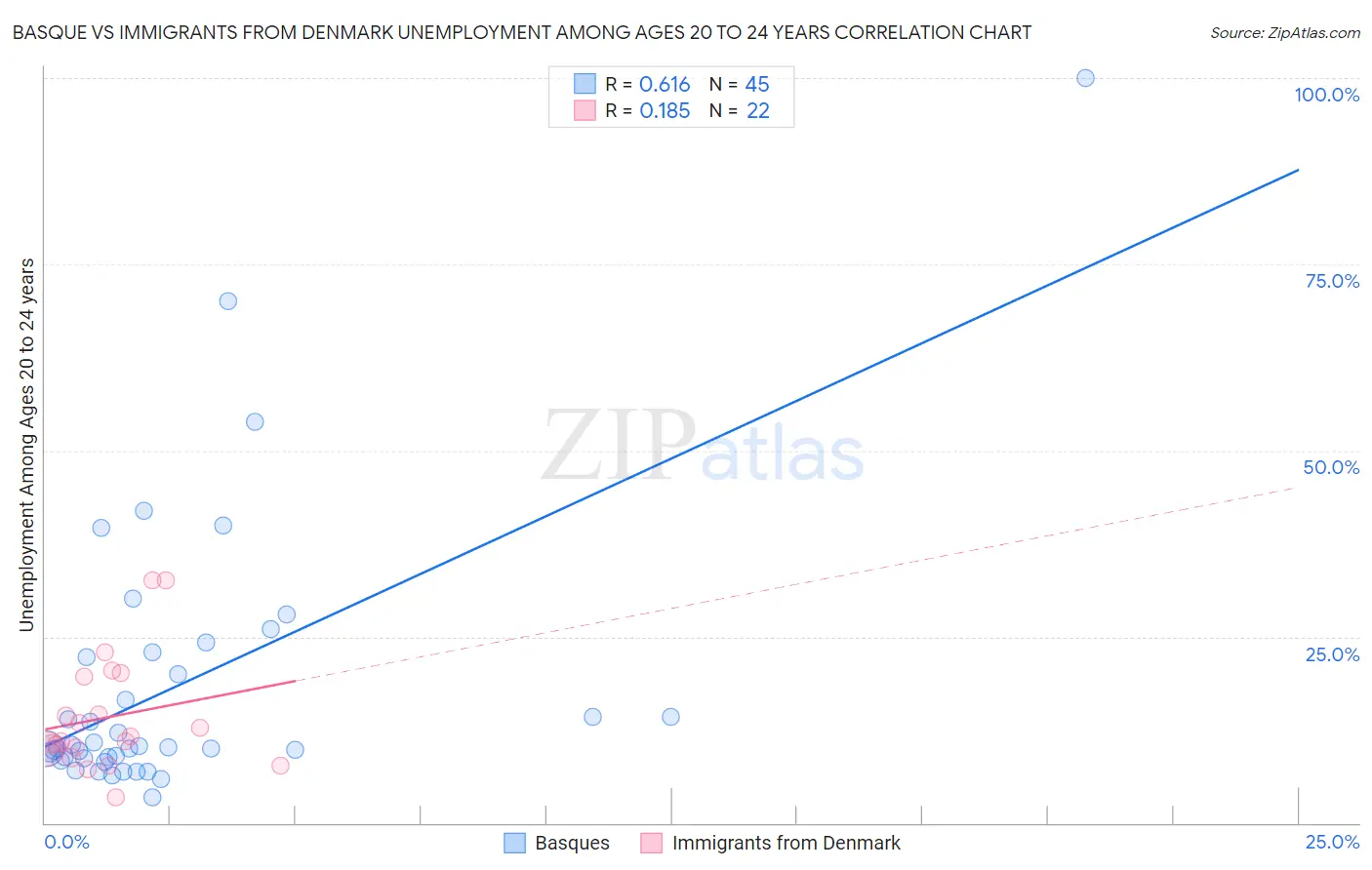 Basque vs Immigrants from Denmark Unemployment Among Ages 20 to 24 years