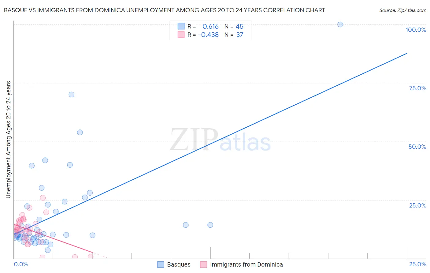 Basque vs Immigrants from Dominica Unemployment Among Ages 20 to 24 years