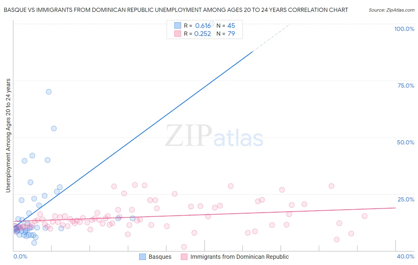Basque vs Immigrants from Dominican Republic Unemployment Among Ages 20 to 24 years