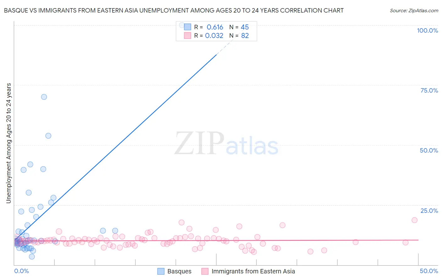 Basque vs Immigrants from Eastern Asia Unemployment Among Ages 20 to 24 years