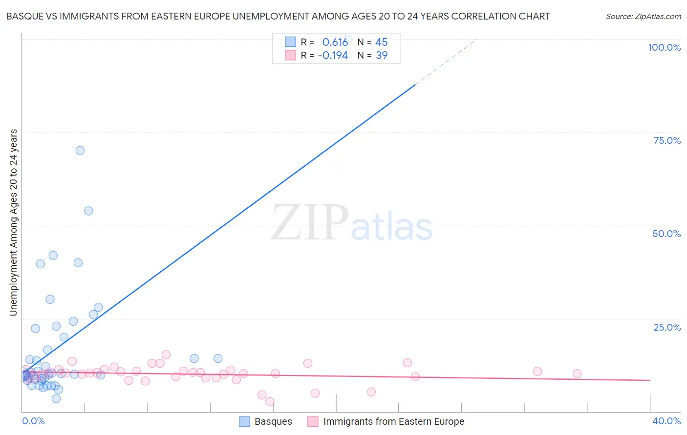 Basque vs Immigrants from Eastern Europe Unemployment Among Ages 20 to 24 years