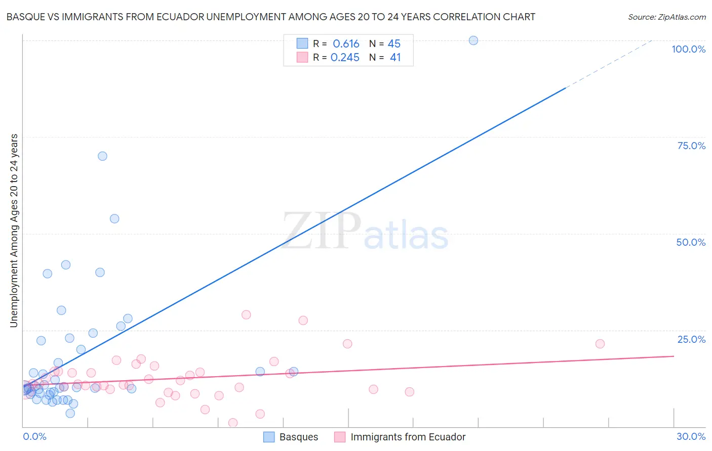 Basque vs Immigrants from Ecuador Unemployment Among Ages 20 to 24 years