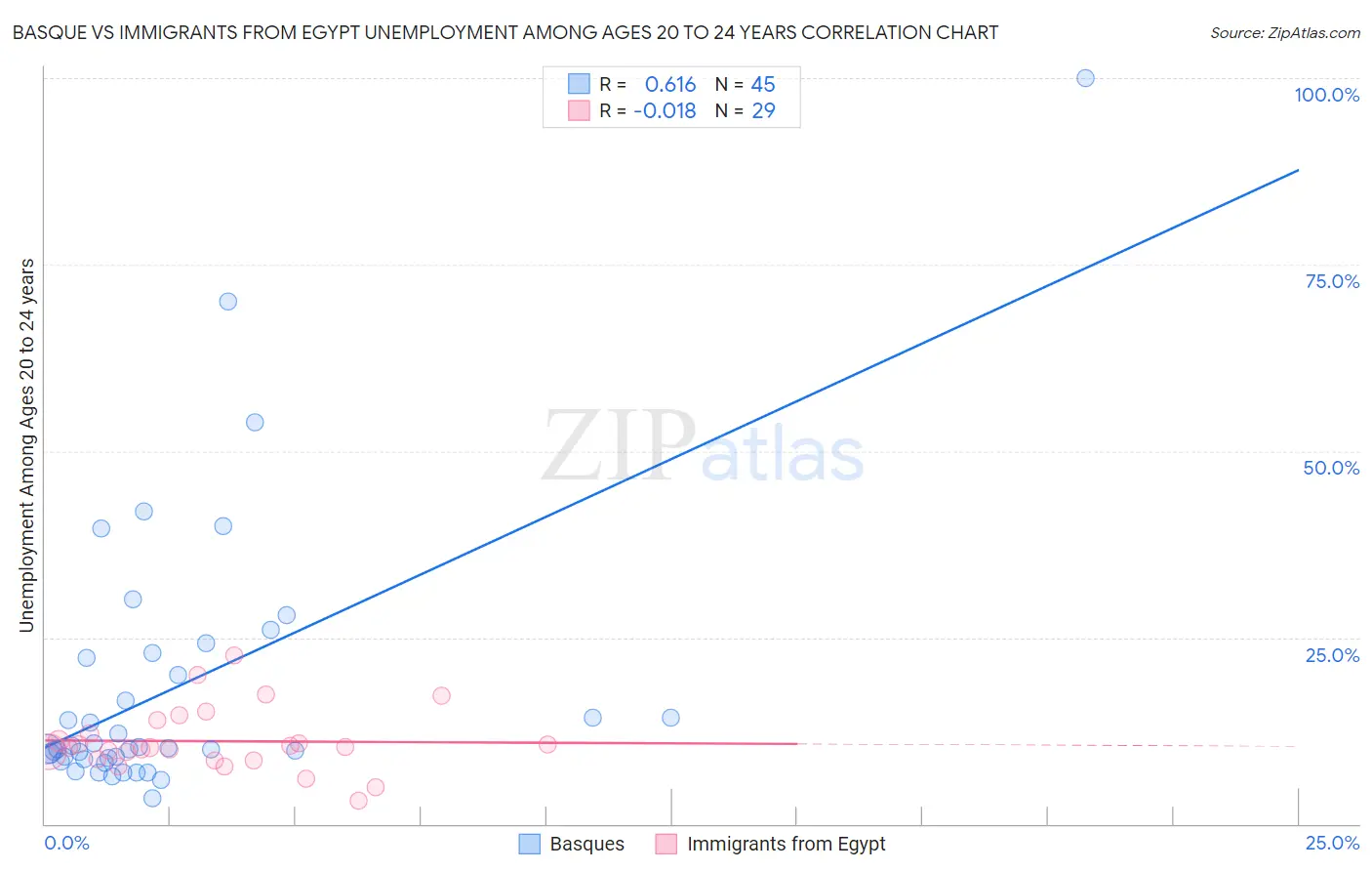 Basque vs Immigrants from Egypt Unemployment Among Ages 20 to 24 years