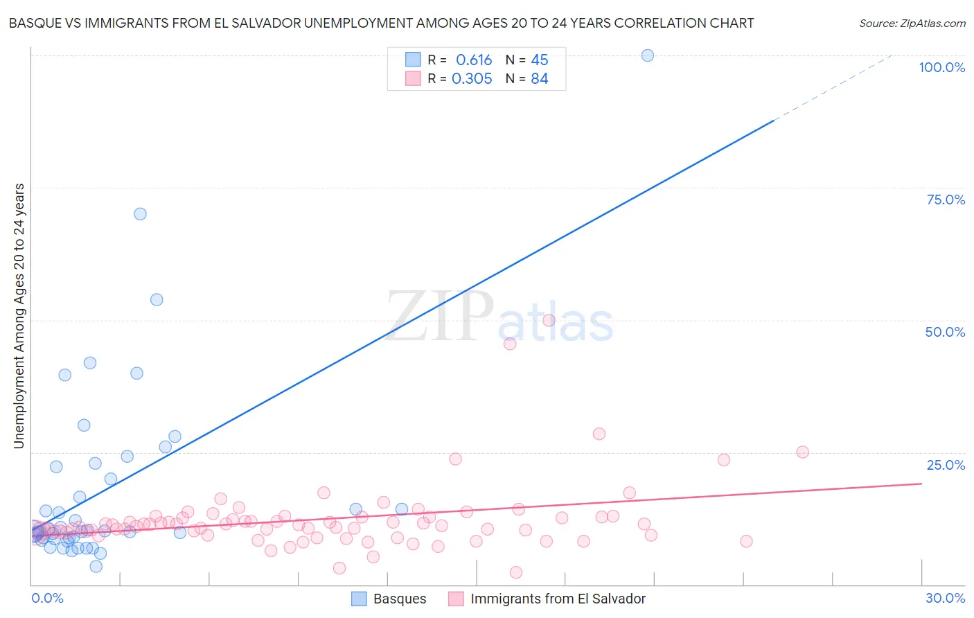 Basque vs Immigrants from El Salvador Unemployment Among Ages 20 to 24 years