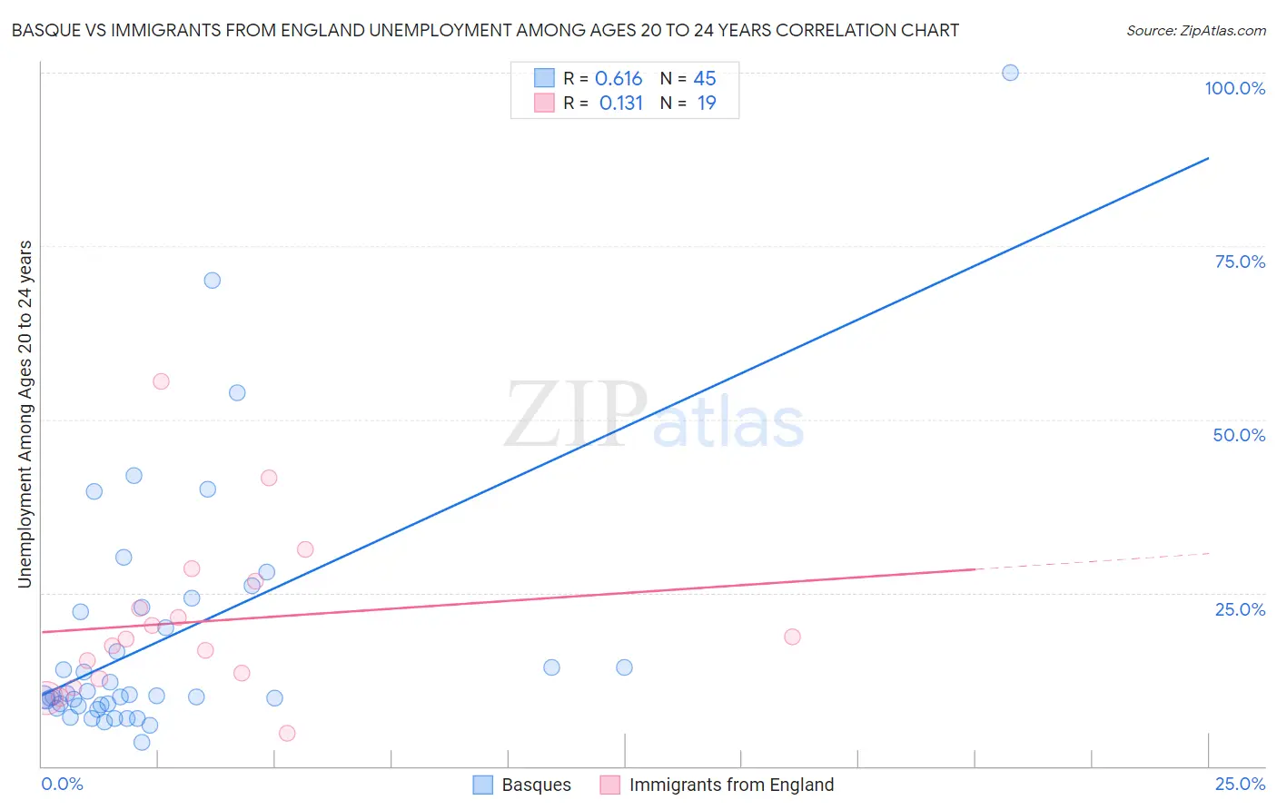 Basque vs Immigrants from England Unemployment Among Ages 20 to 24 years