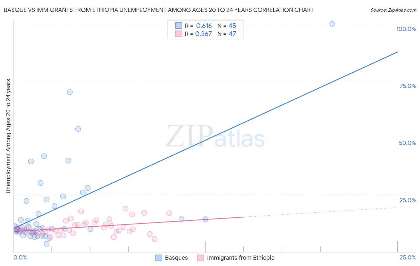 Basque vs Immigrants from Ethiopia Unemployment Among Ages 20 to 24 years