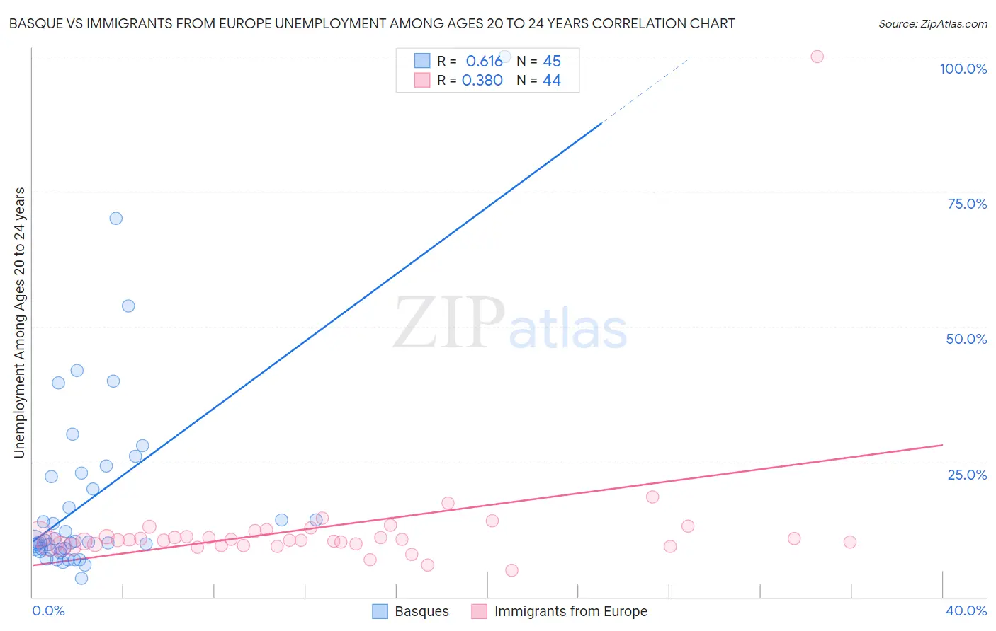 Basque vs Immigrants from Europe Unemployment Among Ages 20 to 24 years