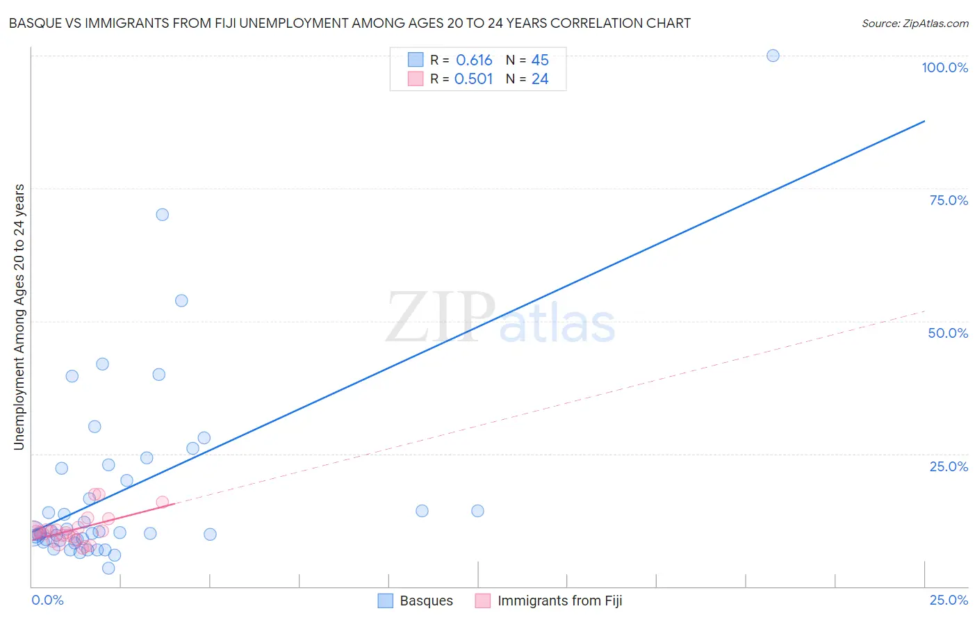 Basque vs Immigrants from Fiji Unemployment Among Ages 20 to 24 years