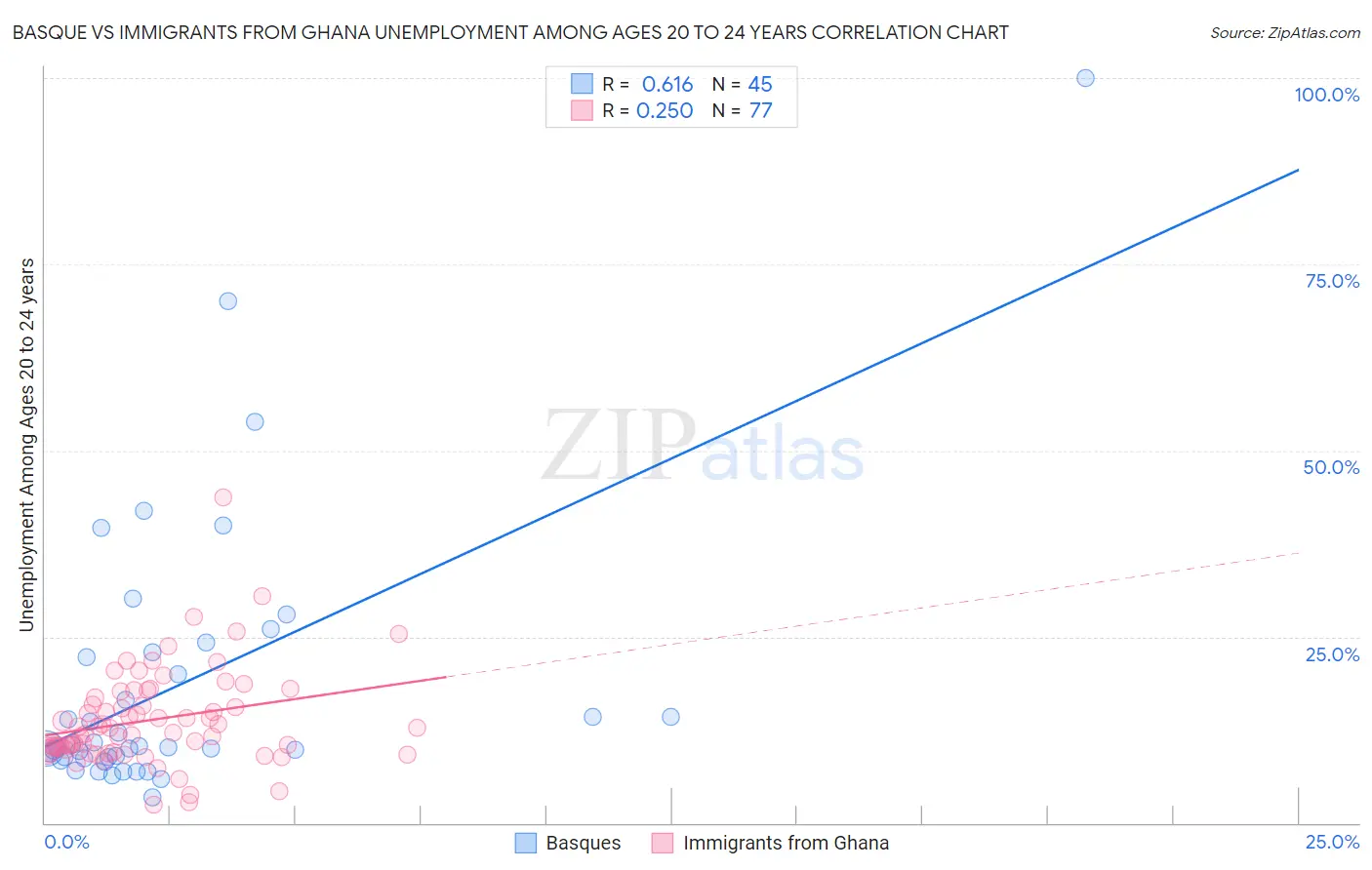 Basque vs Immigrants from Ghana Unemployment Among Ages 20 to 24 years