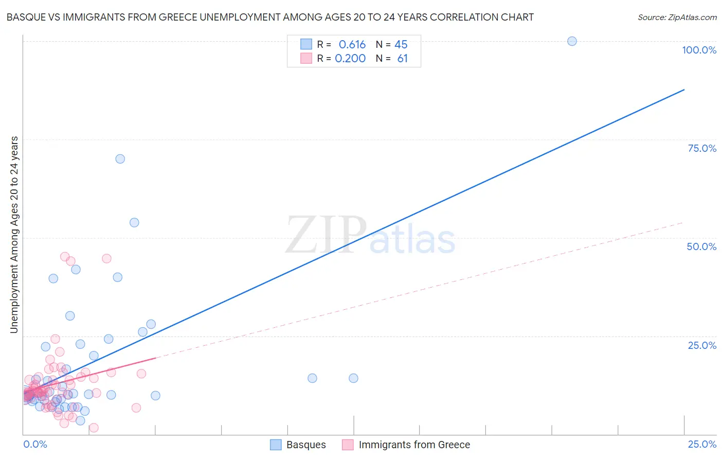 Basque vs Immigrants from Greece Unemployment Among Ages 20 to 24 years