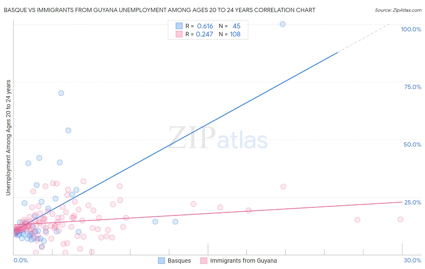 Basque vs Immigrants from Guyana Unemployment Among Ages 20 to 24 years