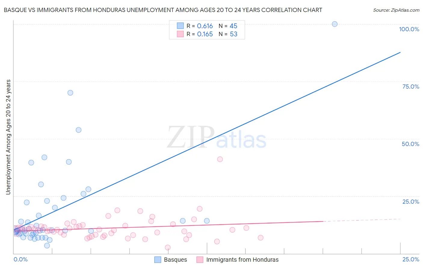 Basque vs Immigrants from Honduras Unemployment Among Ages 20 to 24 years