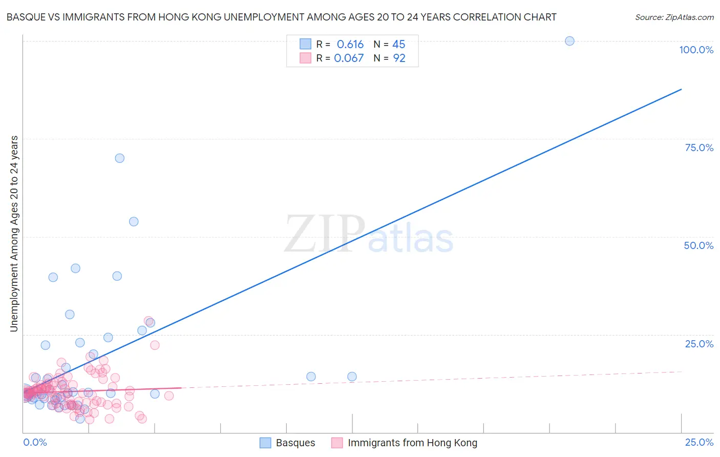 Basque vs Immigrants from Hong Kong Unemployment Among Ages 20 to 24 years