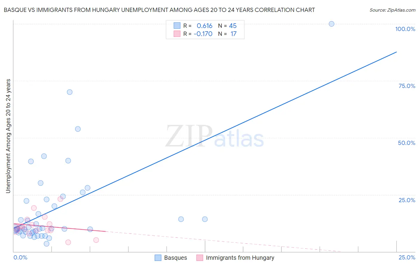 Basque vs Immigrants from Hungary Unemployment Among Ages 20 to 24 years