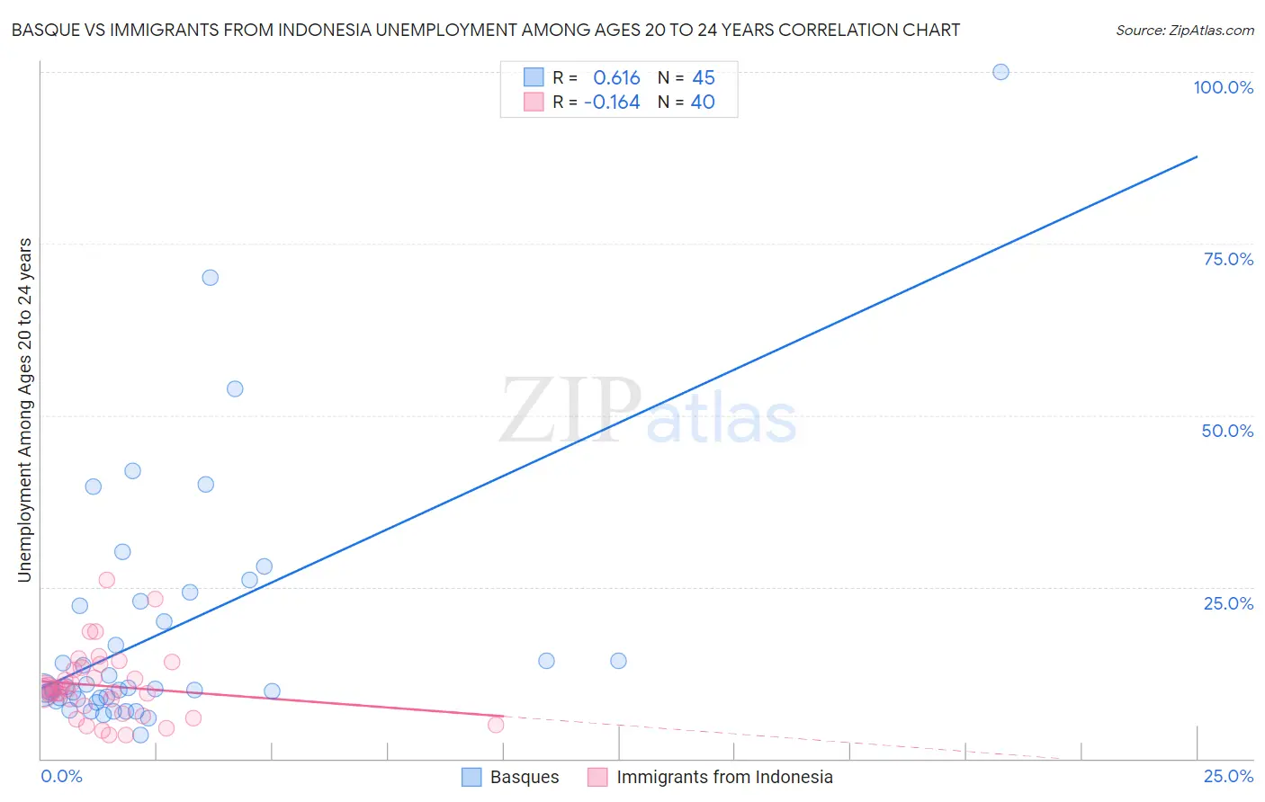Basque vs Immigrants from Indonesia Unemployment Among Ages 20 to 24 years