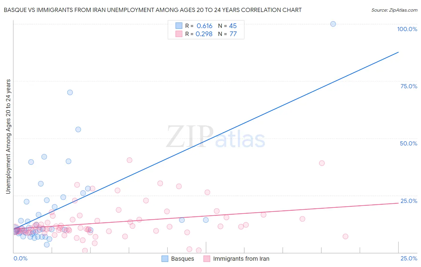 Basque vs Immigrants from Iran Unemployment Among Ages 20 to 24 years