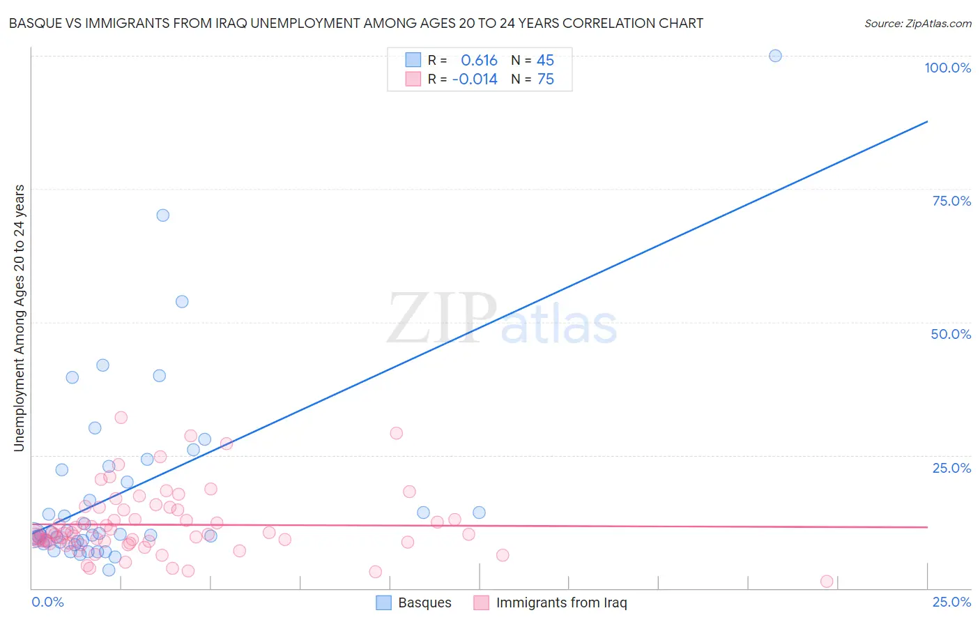 Basque vs Immigrants from Iraq Unemployment Among Ages 20 to 24 years
