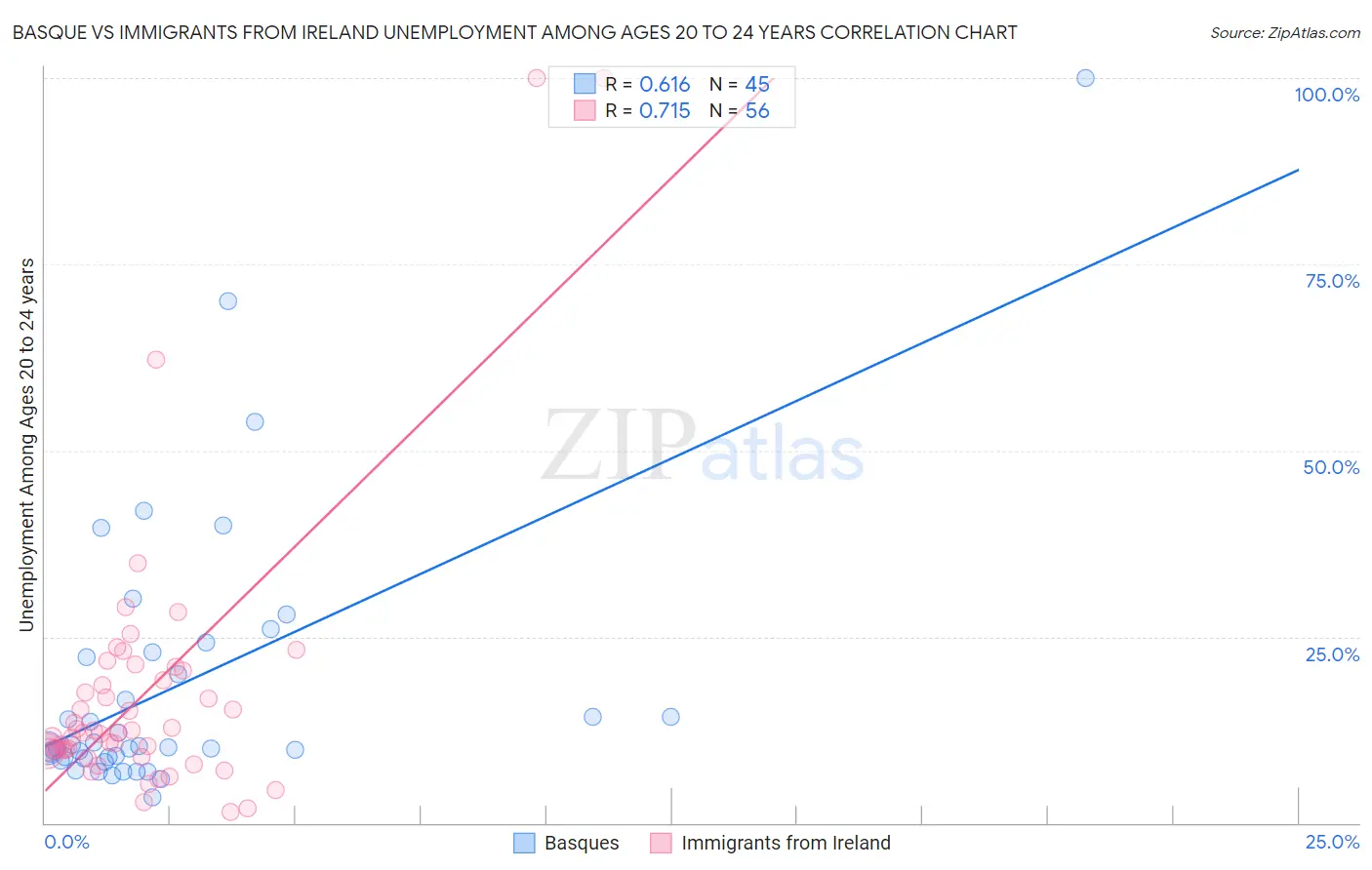Basque vs Immigrants from Ireland Unemployment Among Ages 20 to 24 years