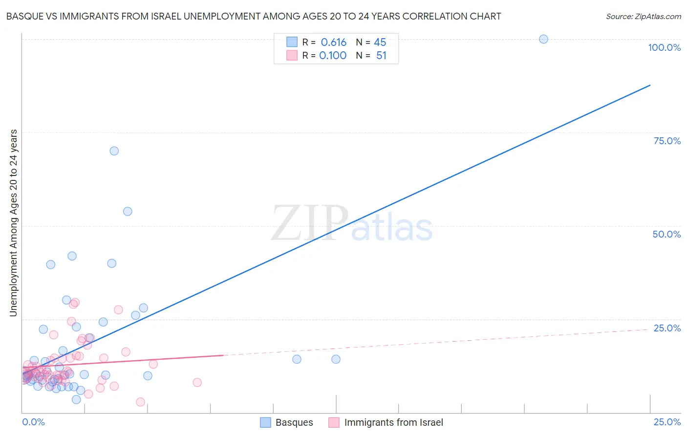Basque vs Immigrants from Israel Unemployment Among Ages 20 to 24 years