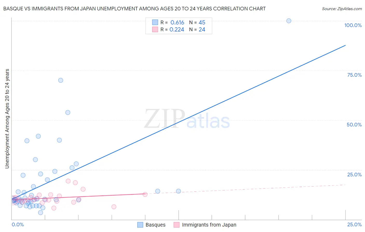 Basque vs Immigrants from Japan Unemployment Among Ages 20 to 24 years